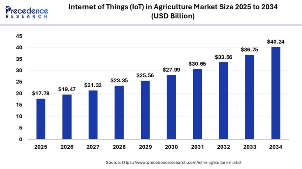 Bar chart showing projected IoT in agriculture market growth from 2025 to 2034 with increasing global market value estimates