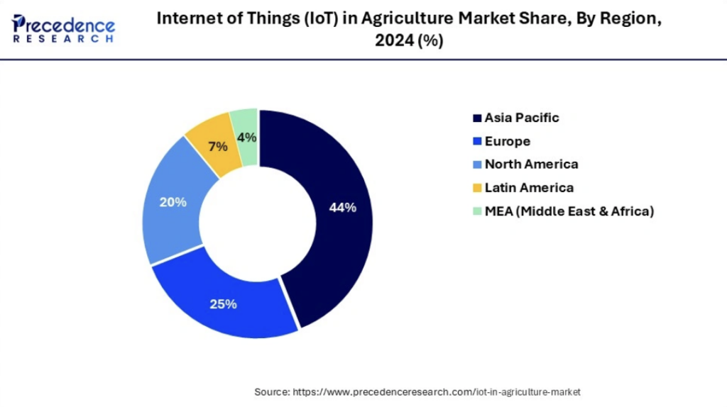 Pie chart showing regional IoT in agriculture market share in 2024 led by Asia Pacific followed by Europe and North America