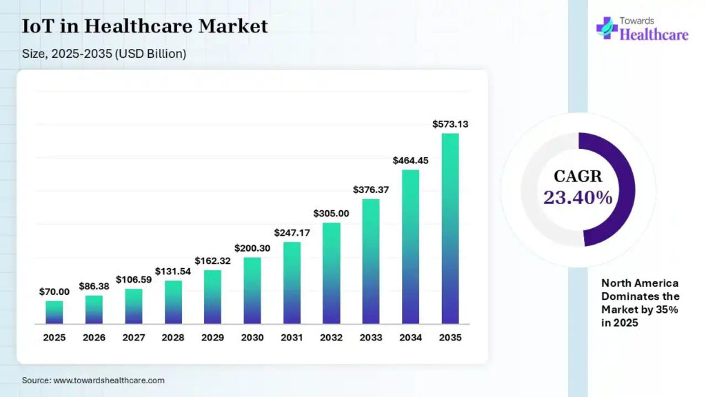 Bar chart showing IoT in healthcare market growth from $70 billion in 2025 to $573.13 billion by 2035, with a projected CAGR of 23.4%