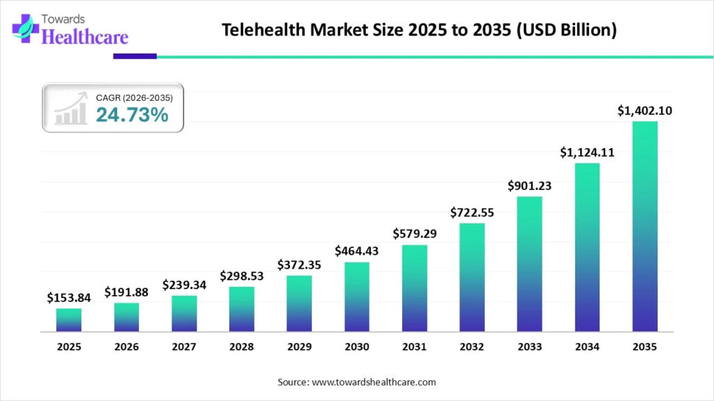 Bar chart showing telehealth market growth from $153.84 billion in 2025 to $1.4 trillion by 2035, highlighting a 24.73% CAGR and the expansion of IoT-enabled healthcare services