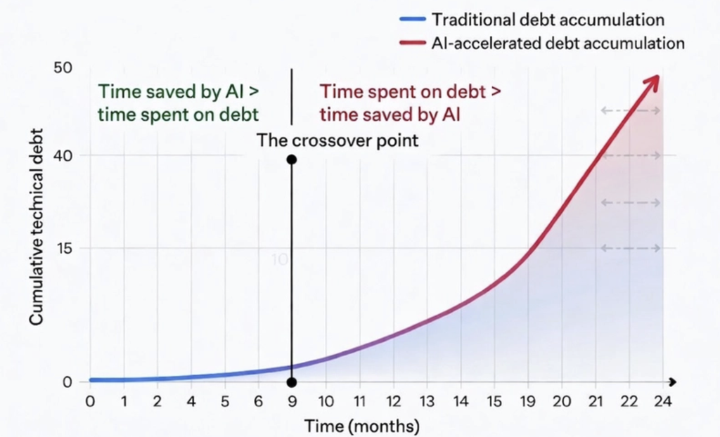 Line chart comparing traditional and AI-accelerated technical debt accumulation over 24 months, with a crossover point around month nine.