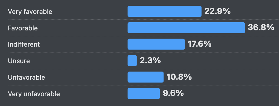 Bar chart showing views of AI tools, with 36.8% favorable, 22.9% very favorable, 17.6% indifferent, and 20.4% unfavorable or very unfavorable.