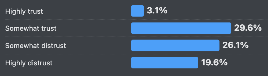 Bar chart showing trust in AI tools, with 29.6% somewhat trusting, 26.1% somewhat distrusting, 19.6% highly distrusting, and 3.1% highly trusting.