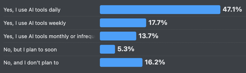 Bar chart showing AI tool usage frequency, with 47.1% using AI tools daily, 17.7% weekly, and 13.7% monthly or infrequently.