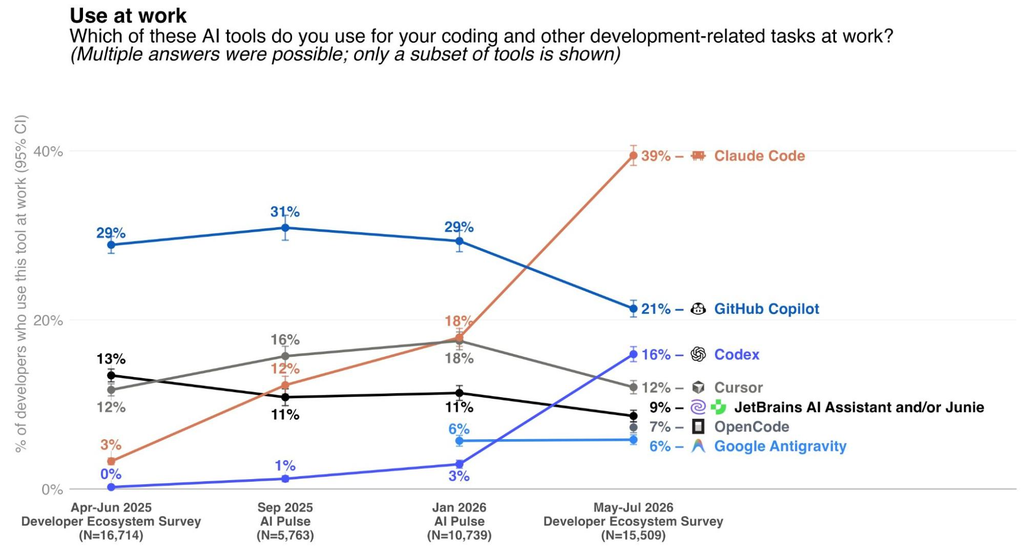 Line chart showing workplace use of AI coding tools from 2025 to 2026, with Claude Code reaching 39%, GitHub Copilot 21%, and Codex 16%.