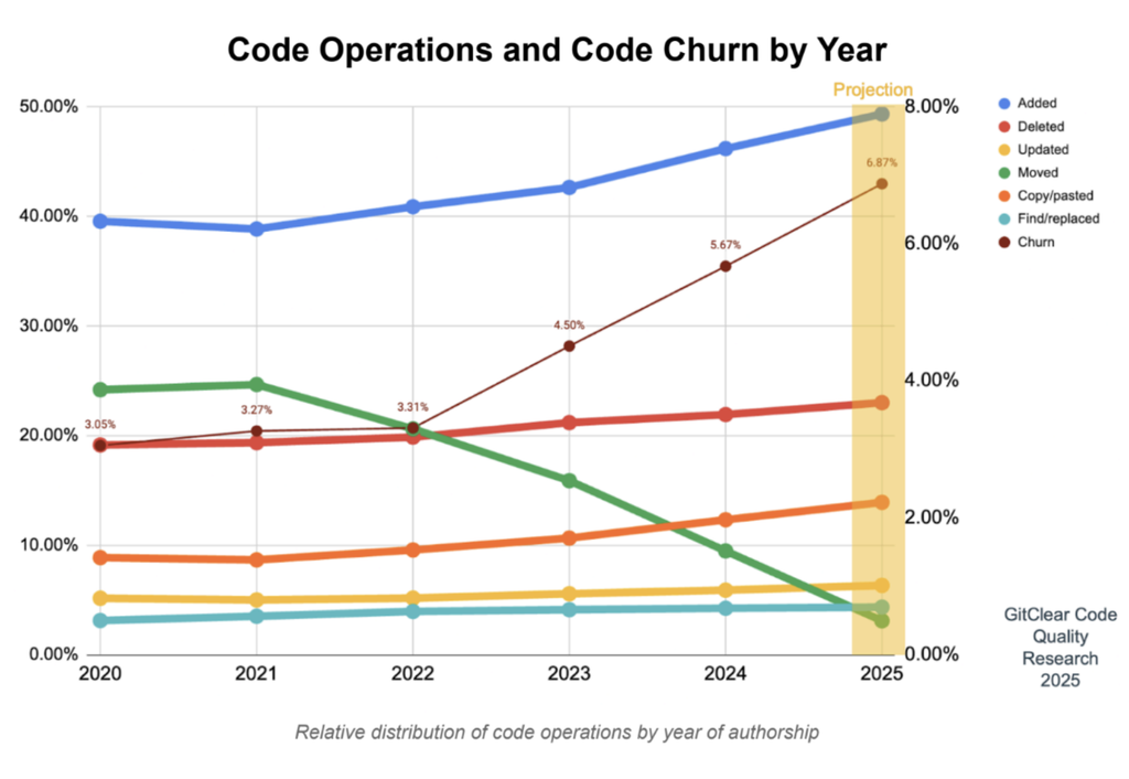 Line chart showing code operations and code churn from 2020 to 2025, with added code rising to about 49% and projected churn reaching 6.87%.