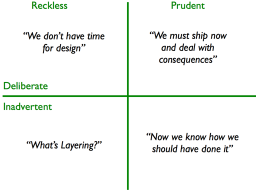 Technical debt quadrant comparing reckless, prudent, deliberate, and inadvertent approaches to software design decisions and development tradeoffs